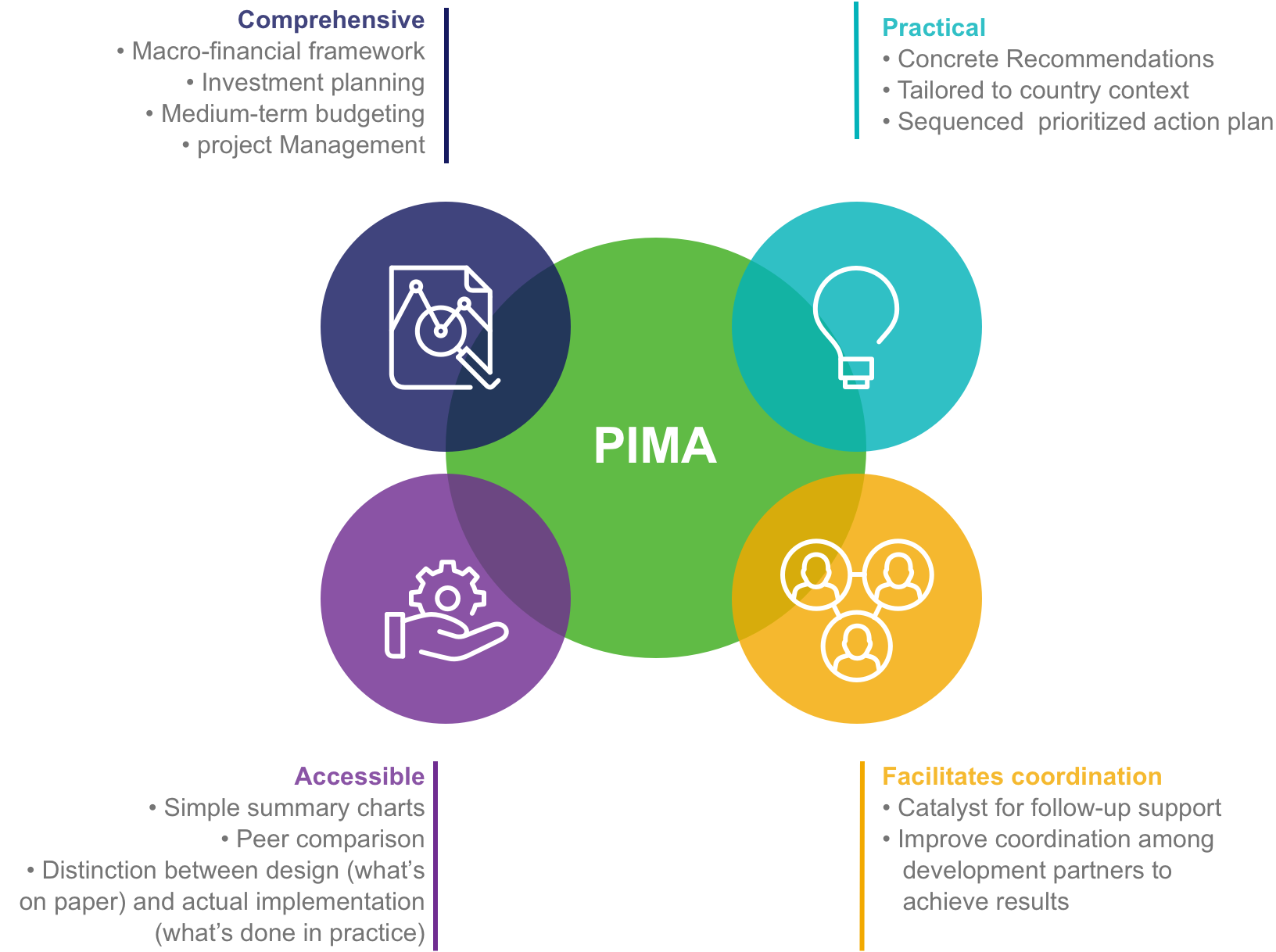 Benefits of PIMA